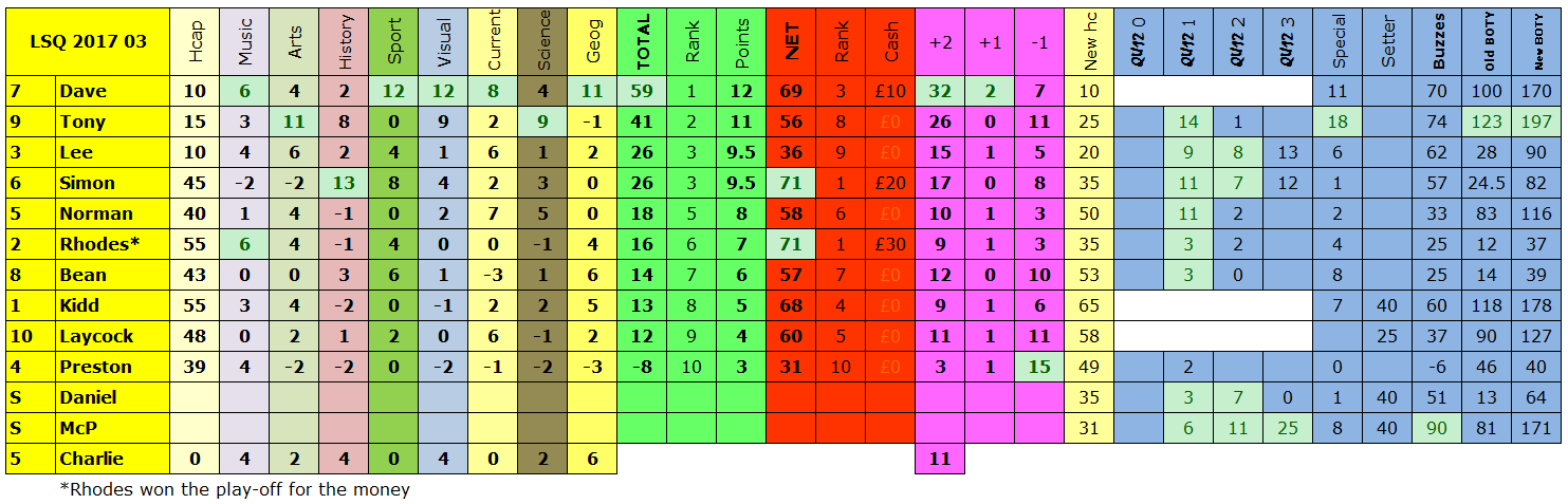 LightSpeed Quiz 2017 Tournament 3 results